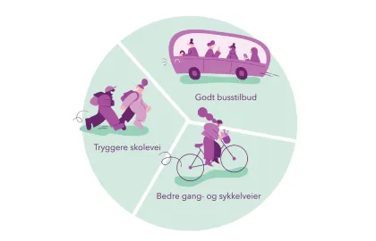 Kakediagram Ilustrasjon av kakediagram ulike tiltak